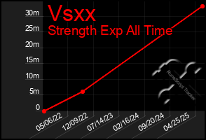 Total Graph of Vsxx