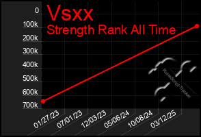 Total Graph of Vsxx