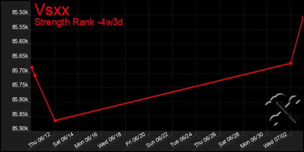 Last 31 Days Graph of Vsxx