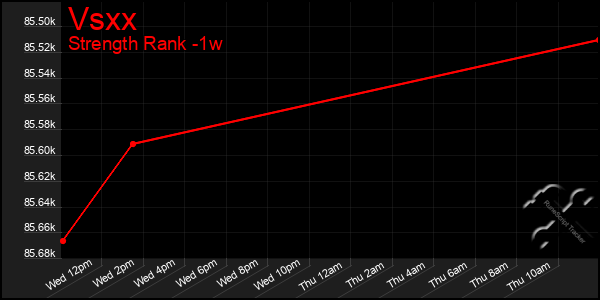 Last 7 Days Graph of Vsxx
