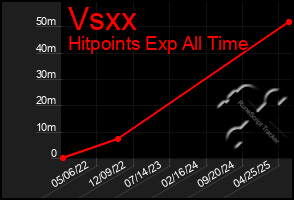 Total Graph of Vsxx