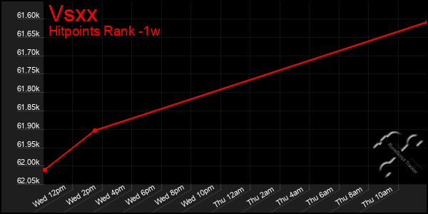 Last 7 Days Graph of Vsxx