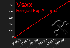 Total Graph of Vsxx