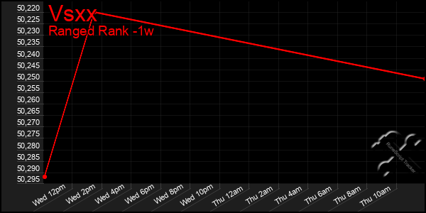 Last 7 Days Graph of Vsxx