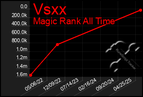 Total Graph of Vsxx