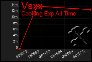 Total Graph of Vsxx