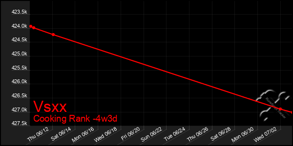 Last 31 Days Graph of Vsxx