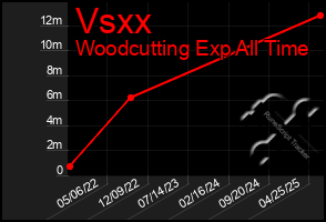 Total Graph of Vsxx