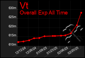 Total Graph of Vt