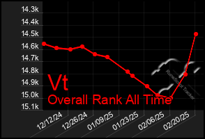 Total Graph of Vt