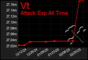 Total Graph of Vt