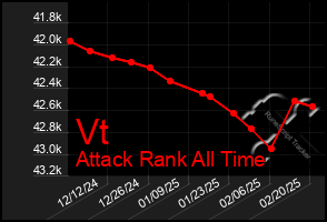 Total Graph of Vt