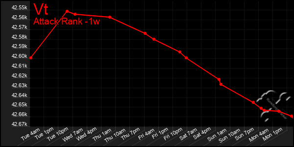 Last 7 Days Graph of Vt