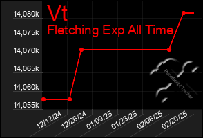 Total Graph of Vt