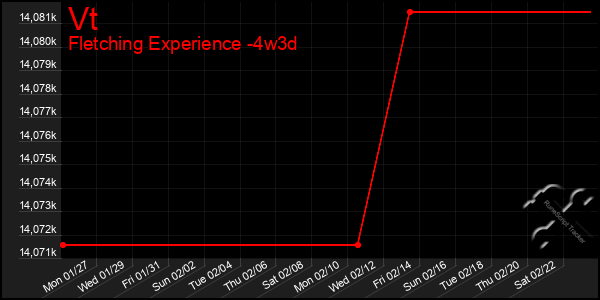 Last 31 Days Graph of Vt