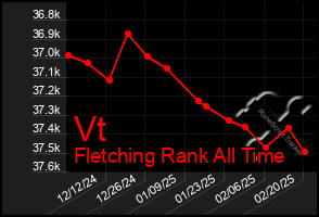 Total Graph of Vt