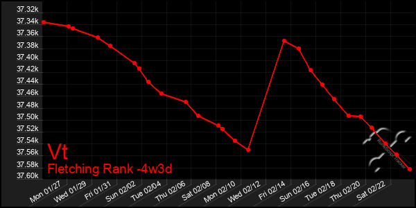 Last 31 Days Graph of Vt