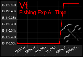 Total Graph of Vt