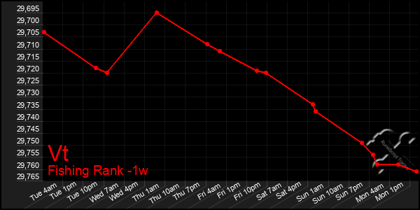 Last 7 Days Graph of Vt