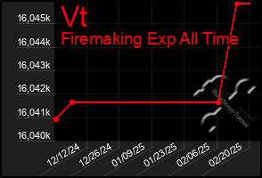 Total Graph of Vt