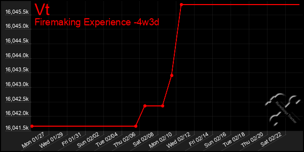 Last 31 Days Graph of Vt