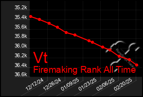 Total Graph of Vt