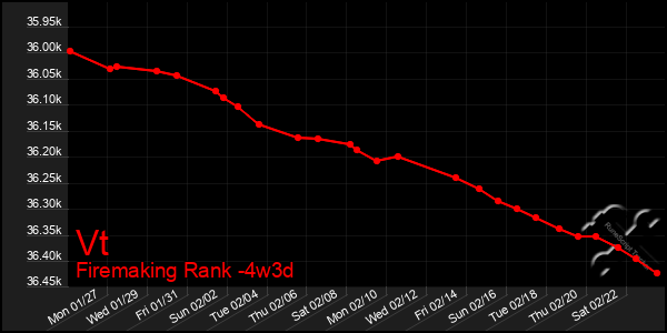 Last 31 Days Graph of Vt