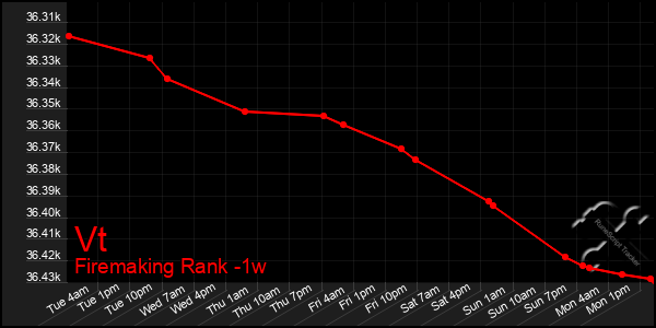 Last 7 Days Graph of Vt