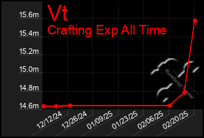 Total Graph of Vt