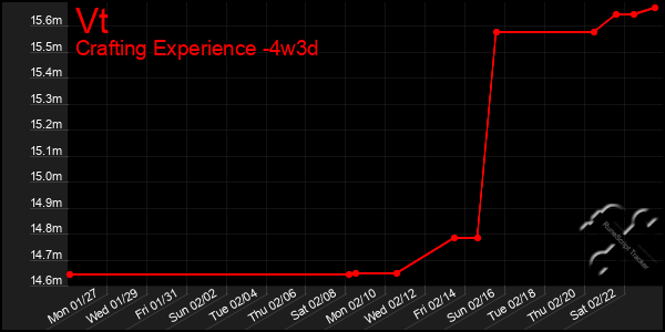 Last 31 Days Graph of Vt