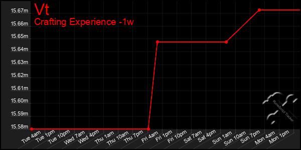 Last 7 Days Graph of Vt