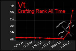 Total Graph of Vt