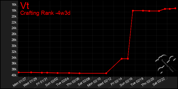 Last 31 Days Graph of Vt