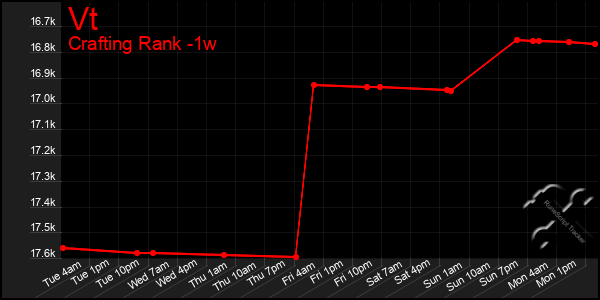 Last 7 Days Graph of Vt