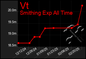 Total Graph of Vt