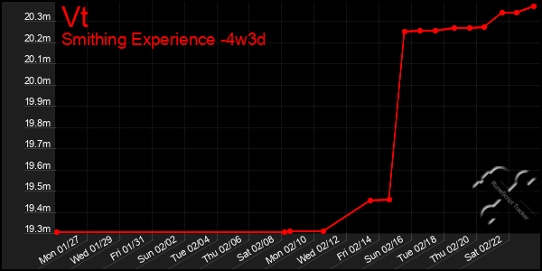 Last 31 Days Graph of Vt