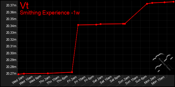 Last 7 Days Graph of Vt