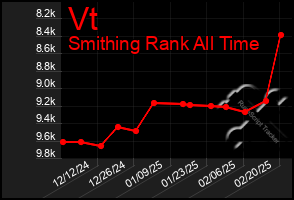 Total Graph of Vt