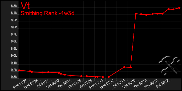 Last 31 Days Graph of Vt