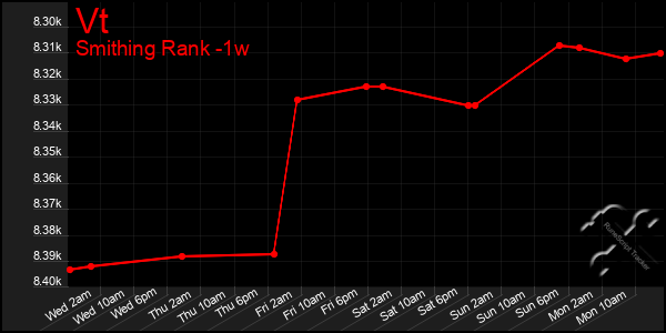 Last 7 Days Graph of Vt