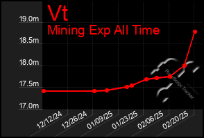 Total Graph of Vt