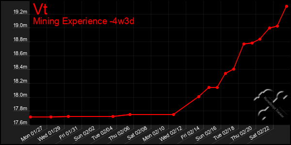 Last 31 Days Graph of Vt