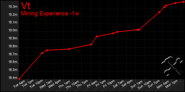 Last 7 Days Graph of Vt