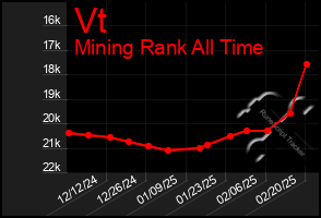 Total Graph of Vt