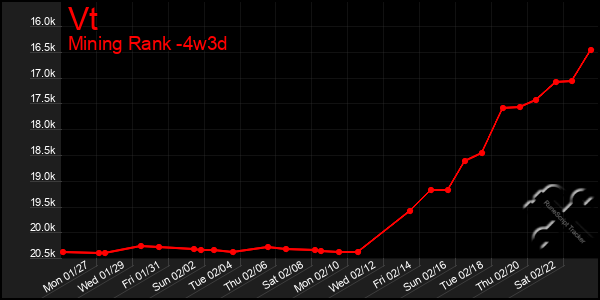 Last 31 Days Graph of Vt