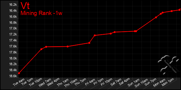 Last 7 Days Graph of Vt