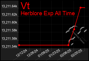 Total Graph of Vt