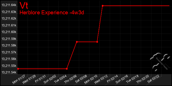 Last 31 Days Graph of Vt