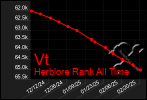 Total Graph of Vt