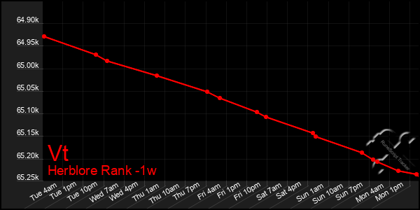 Last 7 Days Graph of Vt